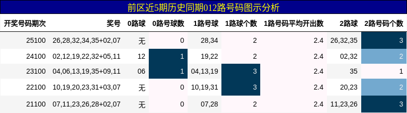 前区近5期历史同期012路号码图示分析