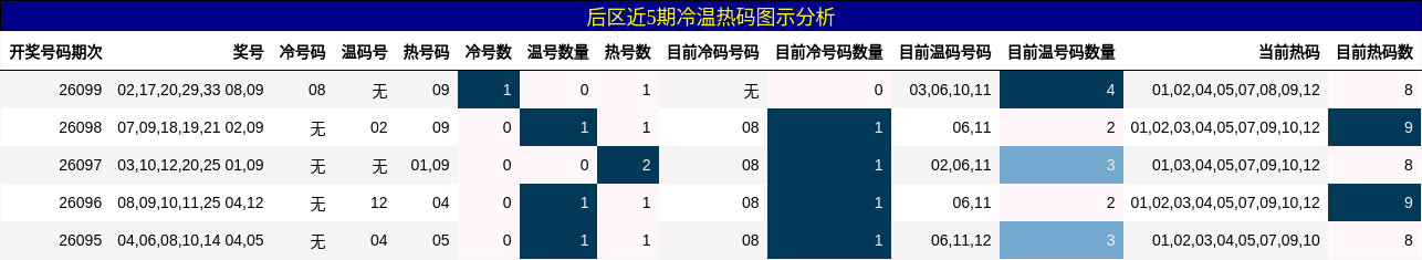后区近5期冷温热码图示分析