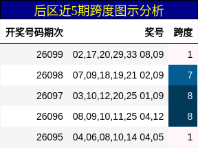 后区近5期跨度图示分析