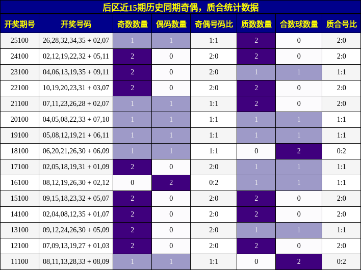 后区近15期历史同期奇偶,质合统计数据