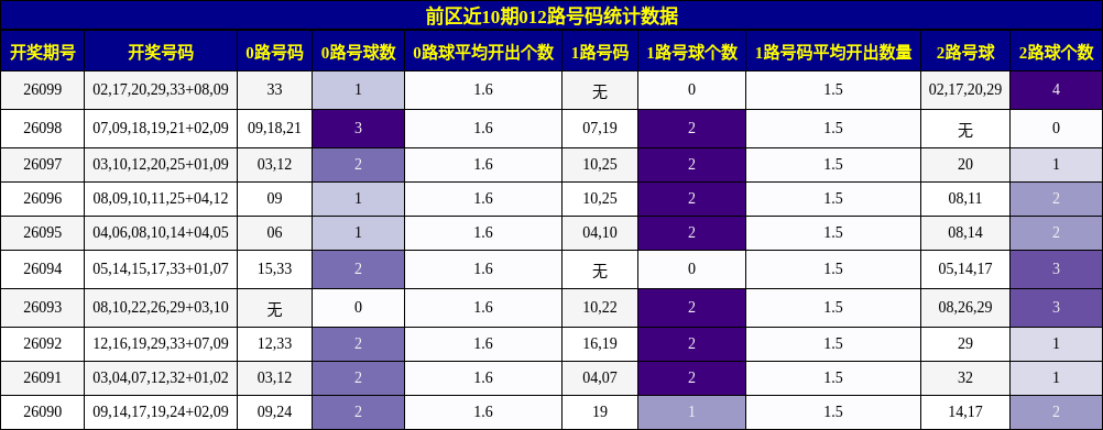 前区近10期012路号码统计数据