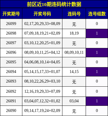 前区近10期连码统计数据