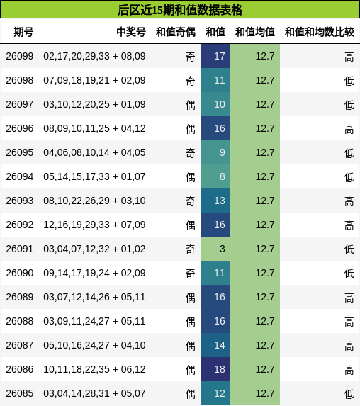 后区近15期和值数据表格