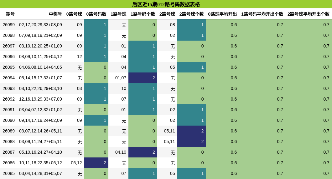 后区近15期012路号码数据表格