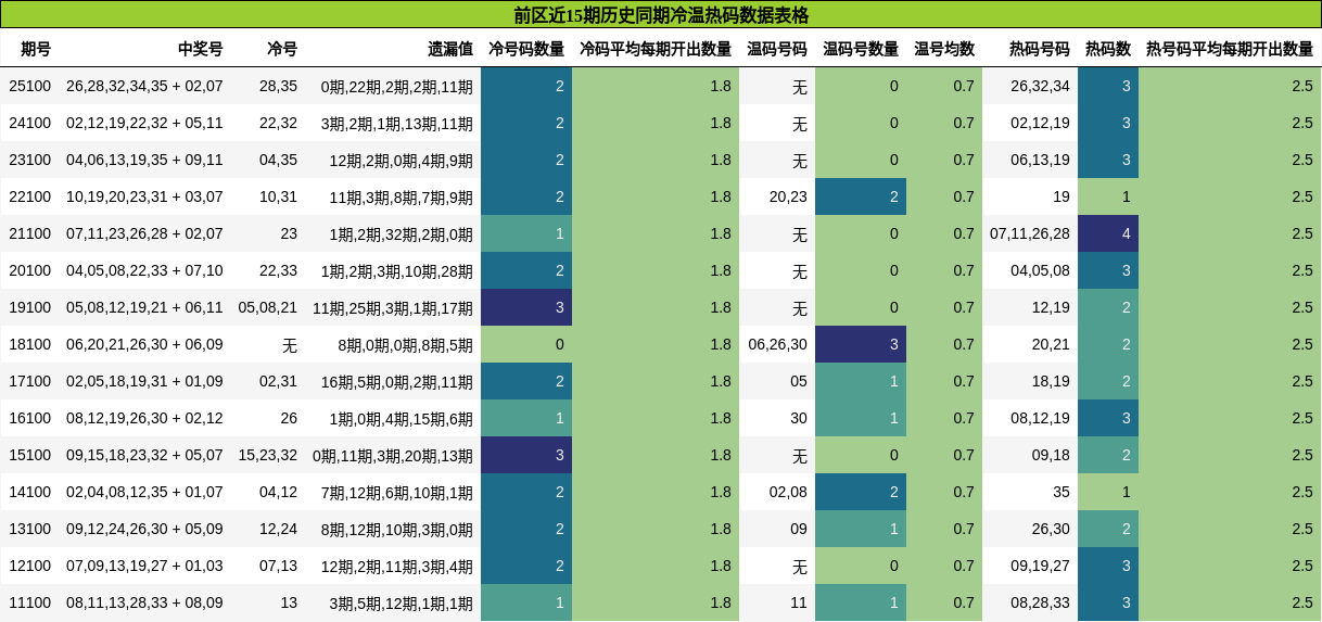 前区近15期历史同期冷温热码数据表格