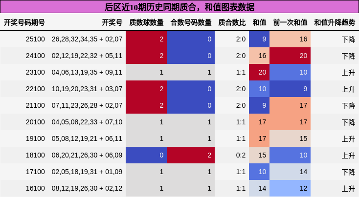 质合分析，和值分析