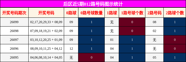后区近5期012路号码图示统计