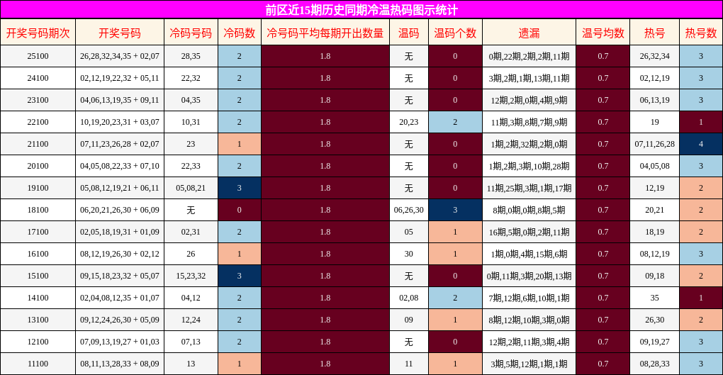 前区近15期历史同期冷温热码图示统计