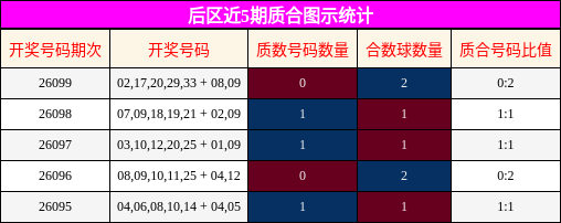 后区近5期质合图示统计