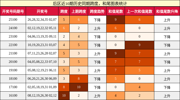 跨度分析，和尾分析