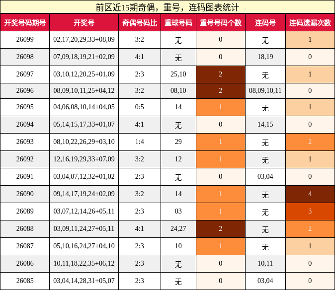 奇偶分析，重号分析，连码分析