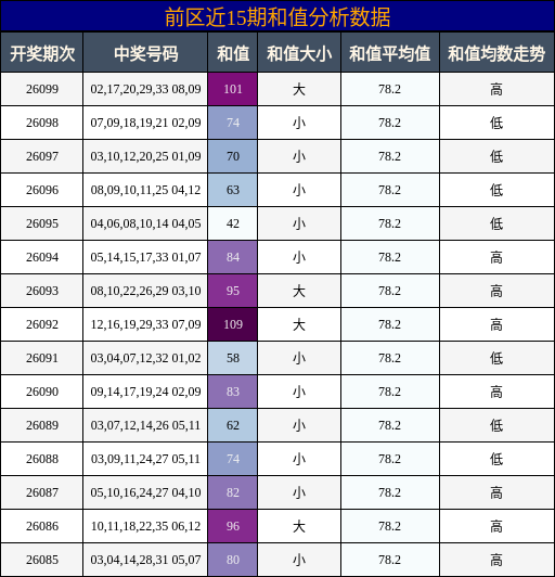 和值分析