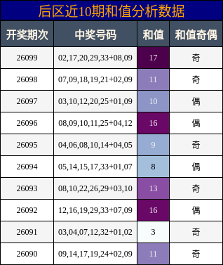 和值分析