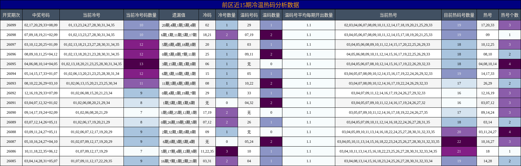 冷温热码分析