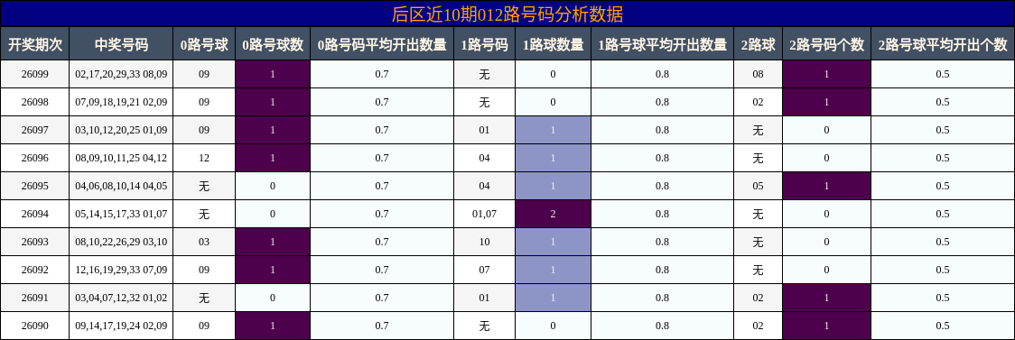 012路号码分析