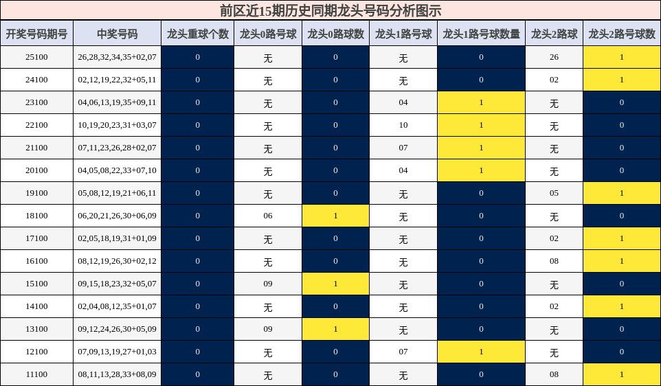 龙头号码分析