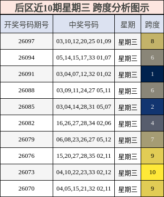 跨度分析