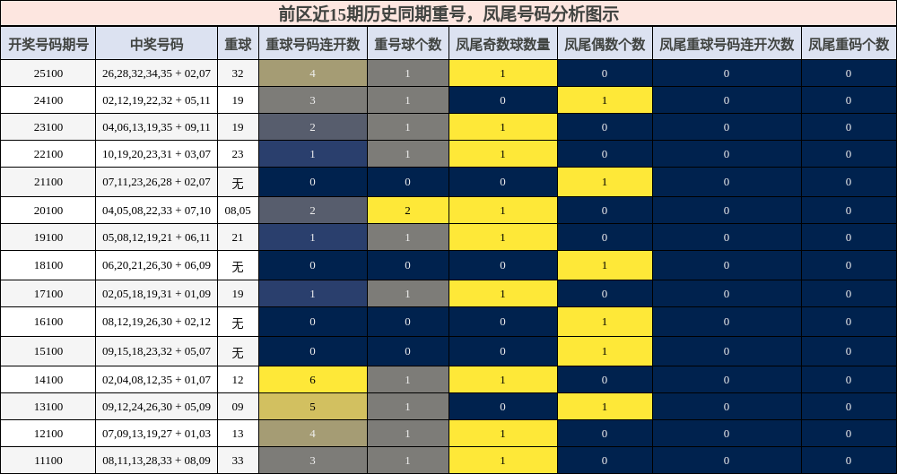 重号分析,凤尾号码分析