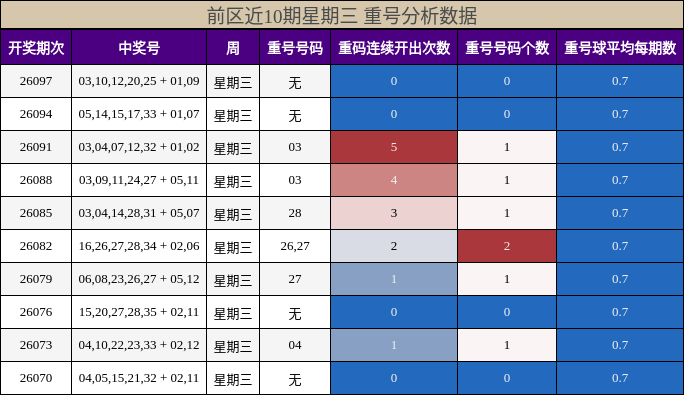 重号分析