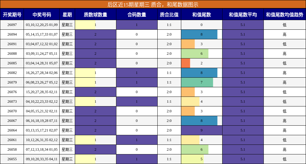质合分析,和尾分析
