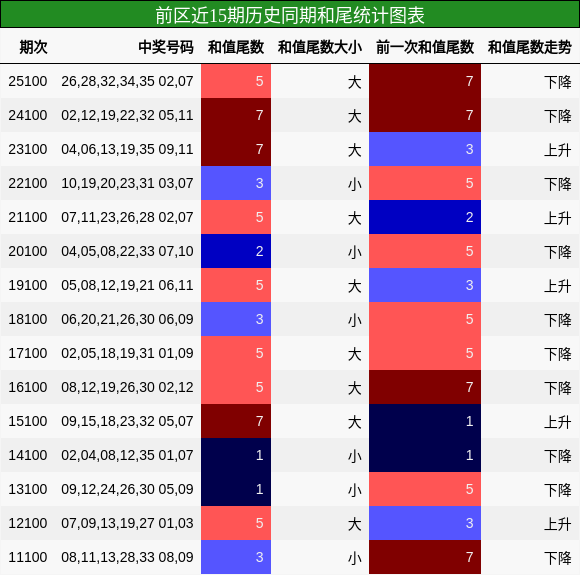 前区近15期历史同期和尾统计图表