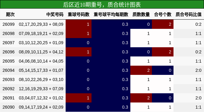 后区近10期重号,质合统计图表