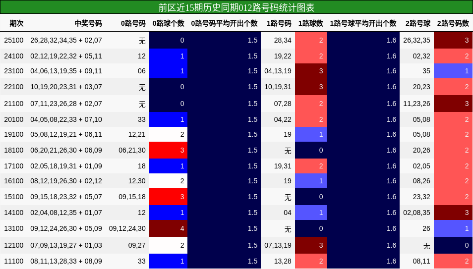 前区近15期历史同期012路号码统计图表