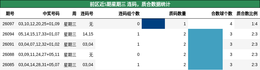 前区近5期星期三 连码，质合数据统计