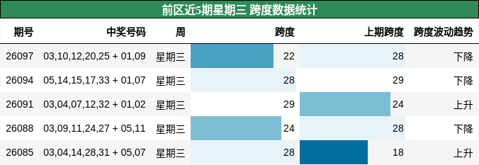 前区近5期星期三 跨度数据统计