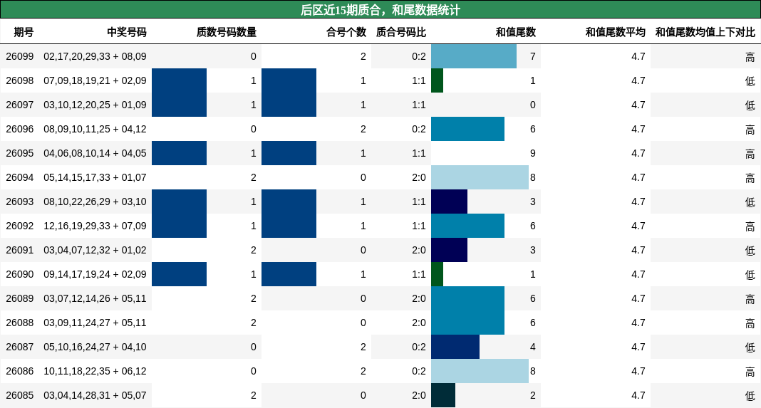 后区近15期质合，和尾数据统计