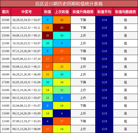 和值分析