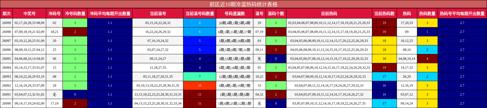 冷温热码分析