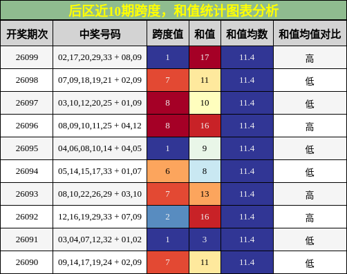 后区近10期跨度，和值统计图表分析