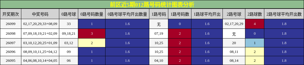 前区近5期012路号码统计图表分析