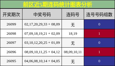 前区近5期连码统计图表分析