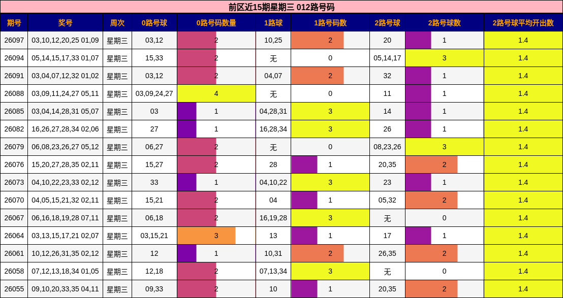 前区近15期星期三 012路号码