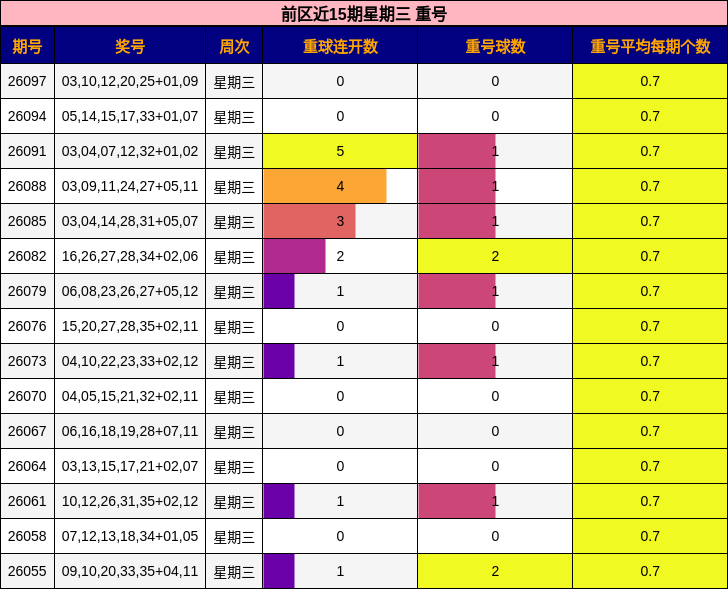 前区近15期星期三 重号