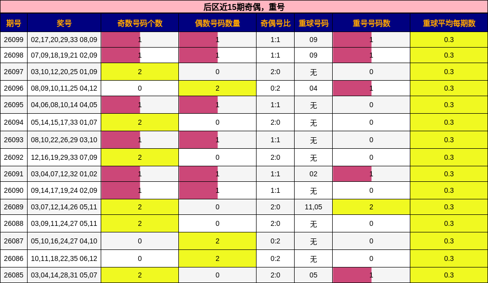 后区近15期奇偶，重号