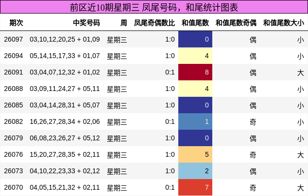 凤尾号码分析，和尾分析