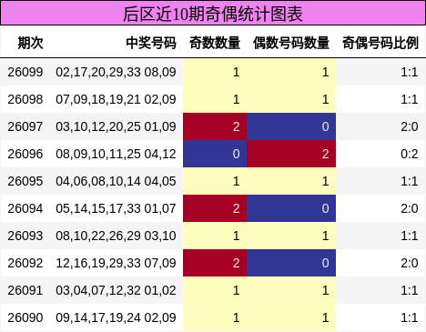 奇偶分析