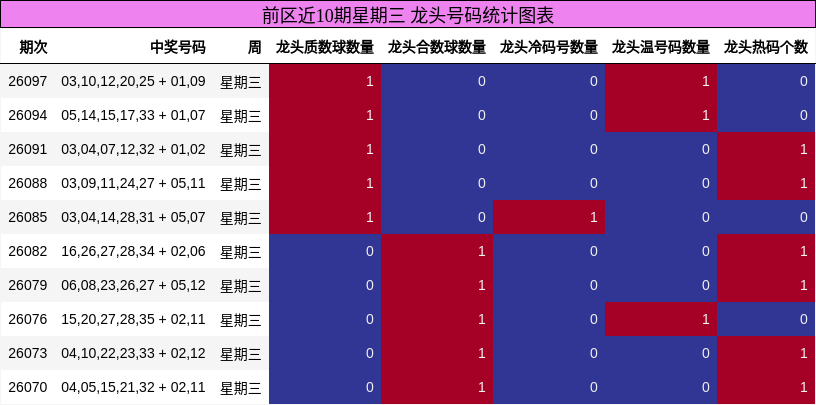 龙头号码分析