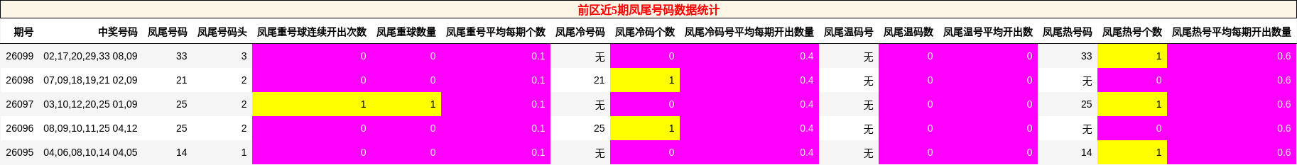 前区近5期凤尾号码数据统计