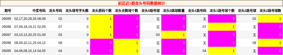 前区近5期龙头号码数据统计