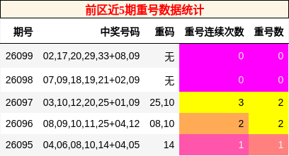 前区近5期重号数据统计
