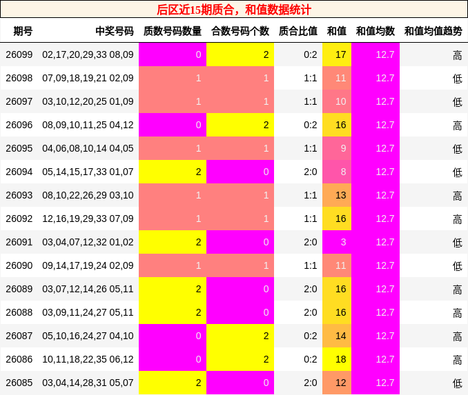 后区近15期质合，和值数据统计