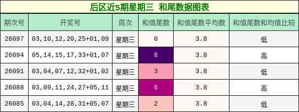 后区近5期星期三 和尾数据图表