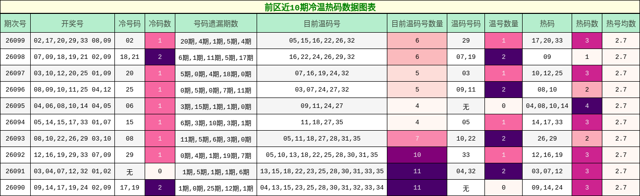 前区近10期冷温热码数据图表