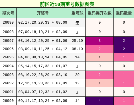 前区近10期重号数据图表