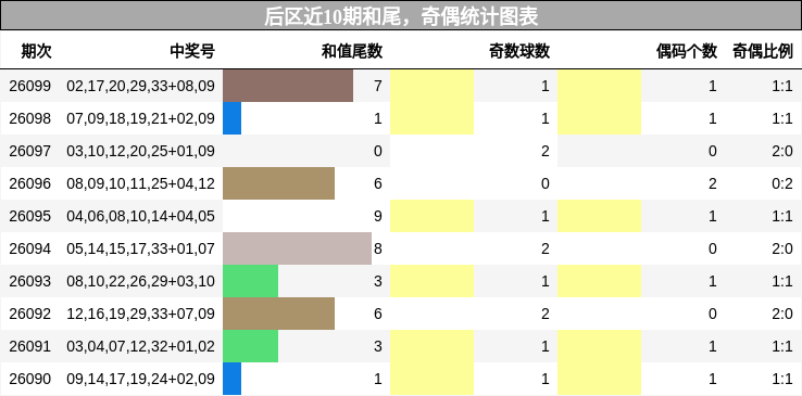 和尾分析，奇偶分析