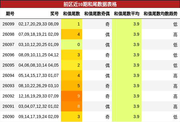和尾分析